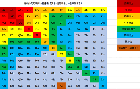 起手牌决定你的扑克命运